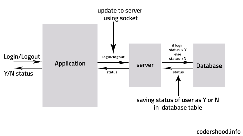 Showing online users using Nodejs and Socket.io - Codershood